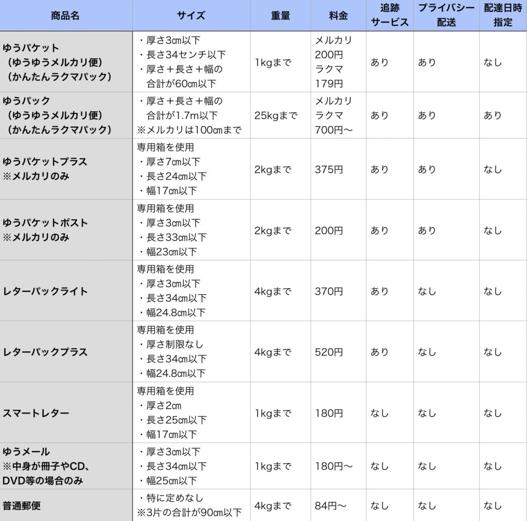 フリマサイトで郵便局を使って商品を発送する際のおすすめ方法 ぽにさんブログ