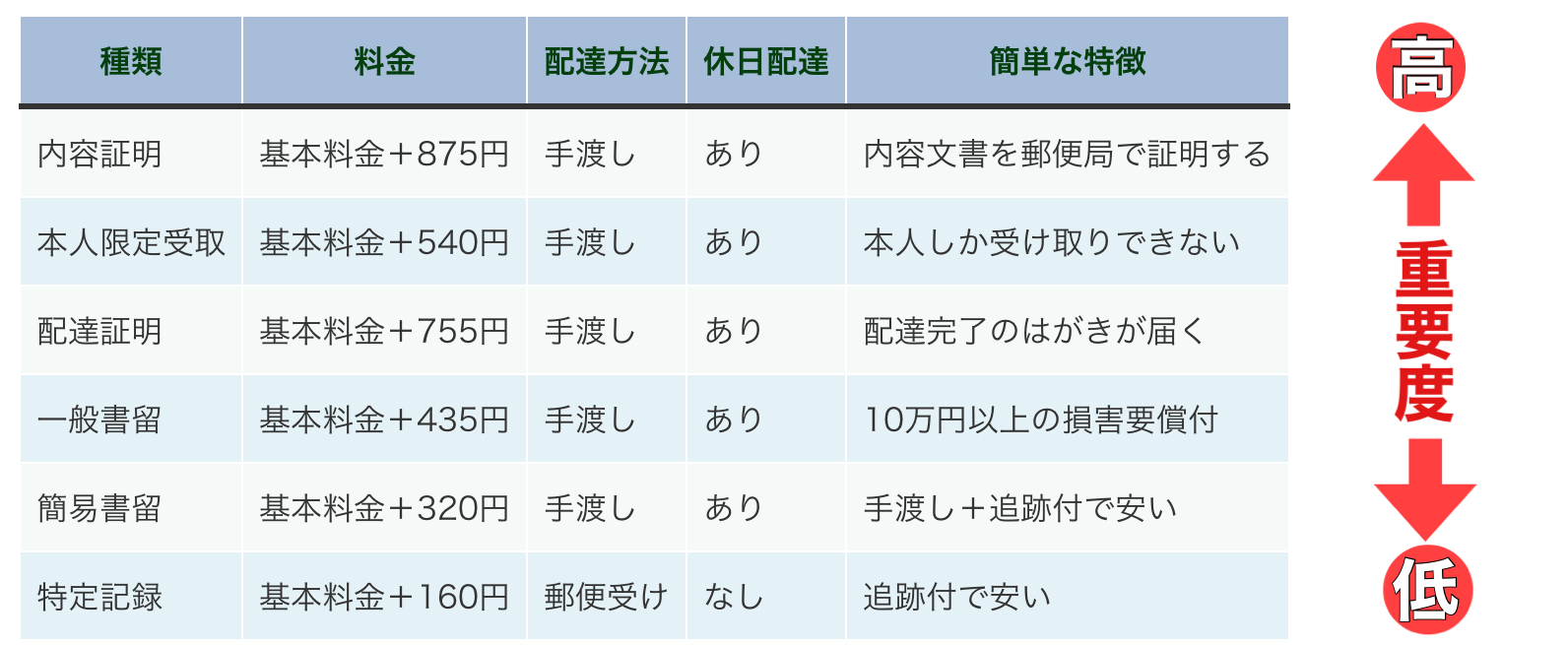 追跡サービス付き郵便について｜書留や特定記録などの使い分け ぽにさんブログ